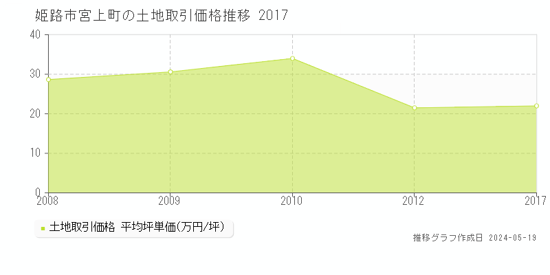 姫路市宮上町の土地価格推移グラフ 