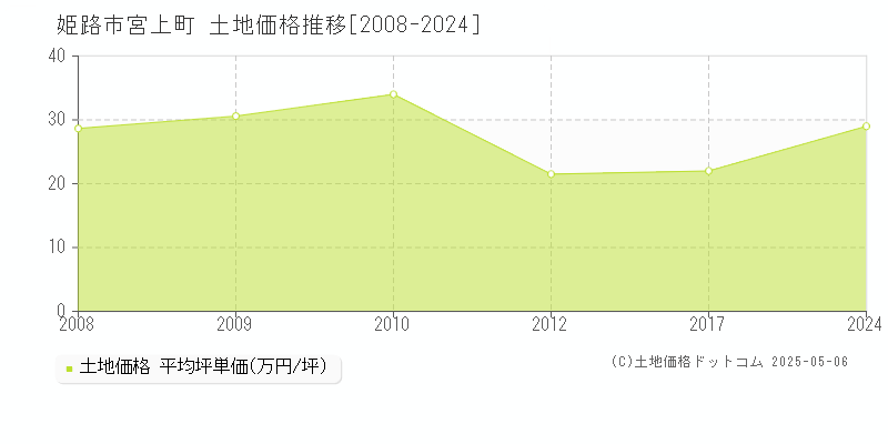 宮上町(姫路市)の土地価格推移グラフ(坪単価)[2008-2024年]