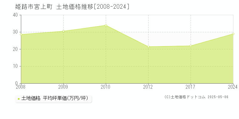 姫路市宮上町の土地価格推移グラフ 