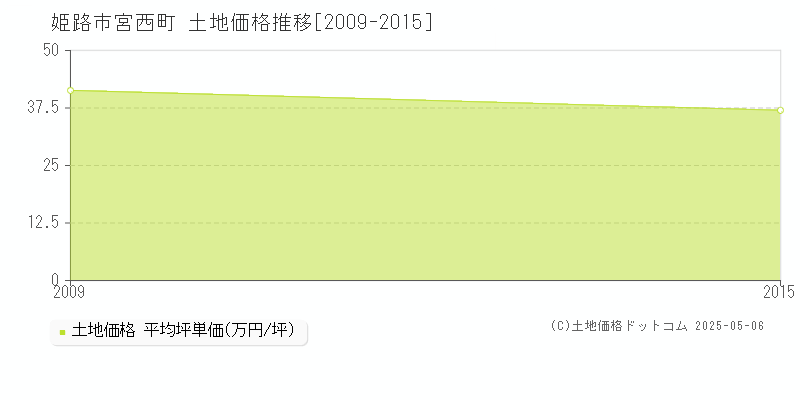 宮西町(姫路市)の土地価格推移グラフ(坪単価)[2009-2015年]