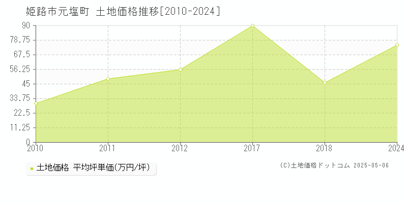 元塩町(姫路市)の土地価格推移グラフ(坪単価)[2010-2024年]