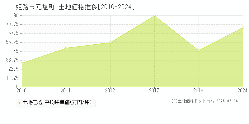 姫路市元塩町の土地取引事例推移グラフ 