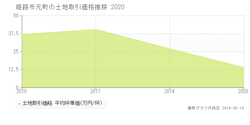 姫路市元町の土地価格推移グラフ 