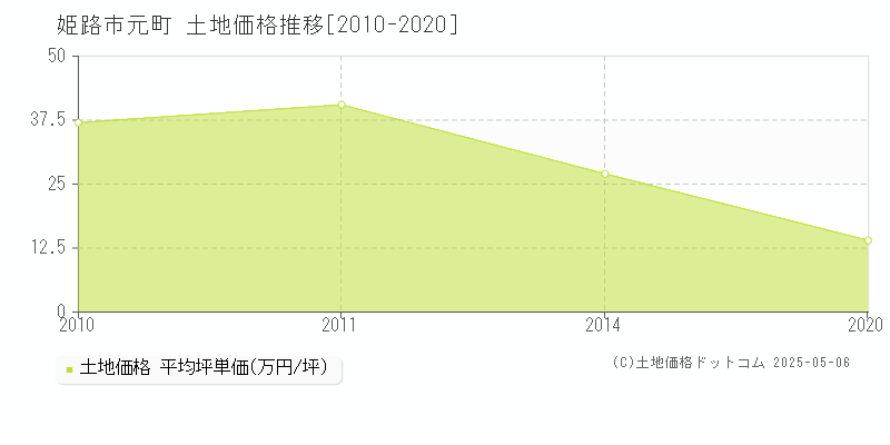 元町(姫路市)の土地価格推移グラフ(坪単価)[2010-2020年]