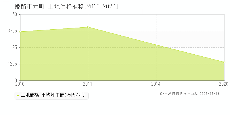 姫路市元町の土地価格推移グラフ 