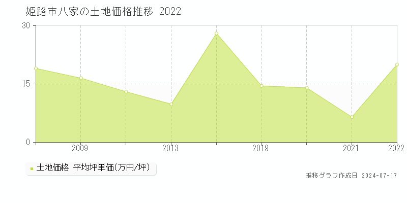 姫路市八家の土地価格推移グラフ 