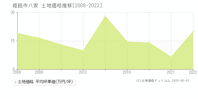 八家(姫路市)の土地価格推移グラフ(坪単価)[2008-2022年]