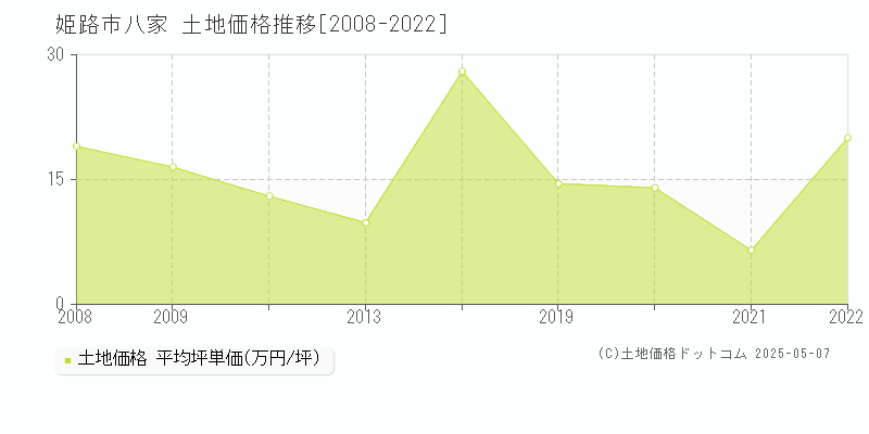 姫路市八家の土地価格推移グラフ 