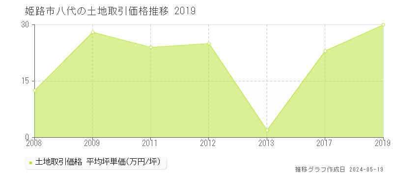 姫路市八代の土地価格推移グラフ 