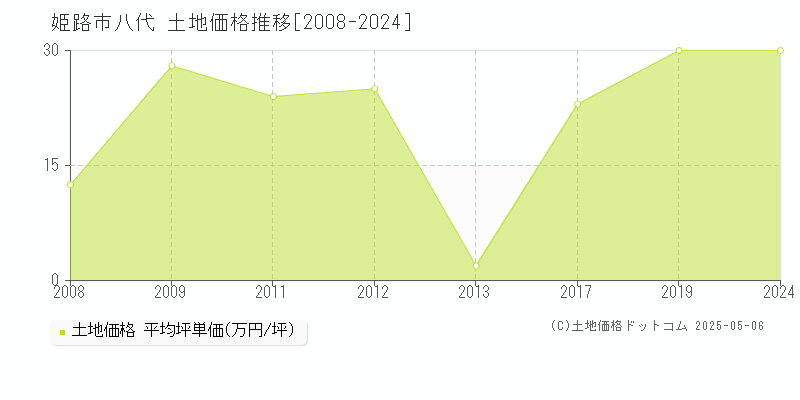 八代(姫路市)の土地価格推移グラフ(坪単価)[2008-2024年]