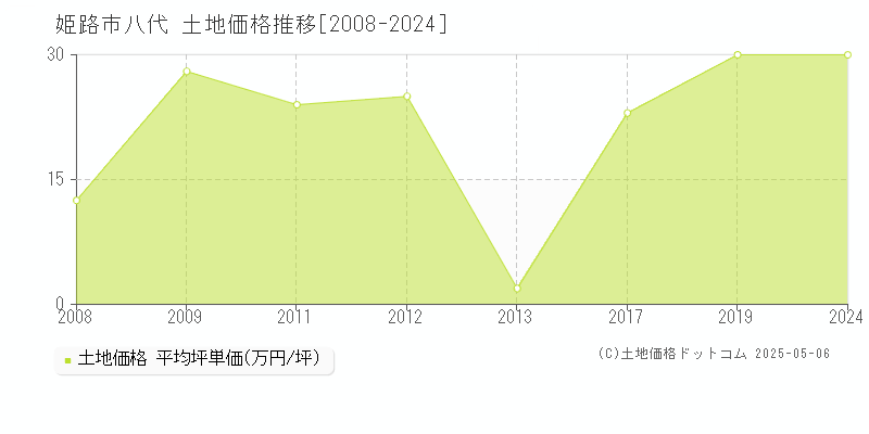 姫路市八代の土地価格推移グラフ 