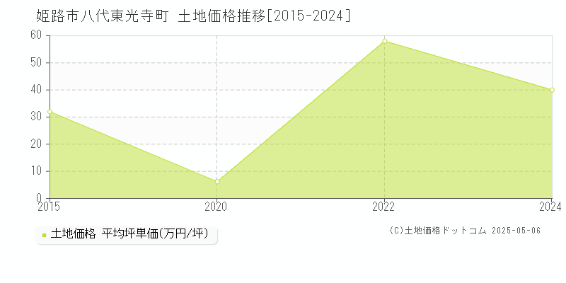 八代東光寺町(姫路市)の土地価格推移グラフ(坪単価)[2015-2024年]