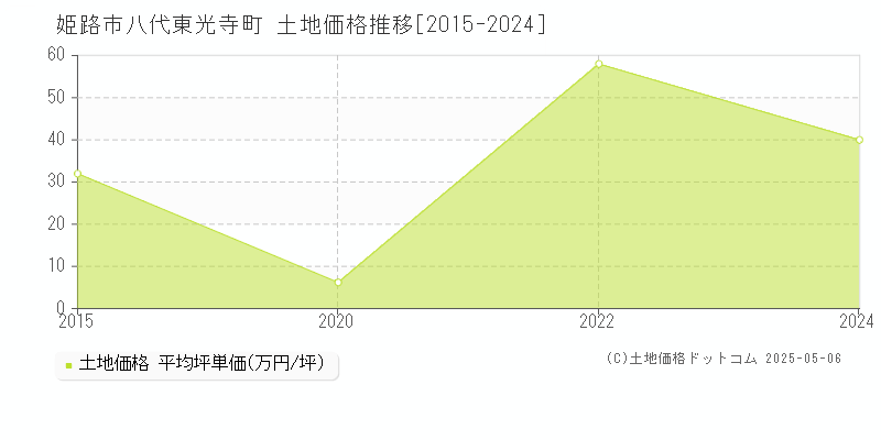 姫路市八代東光寺町の土地価格推移グラフ 