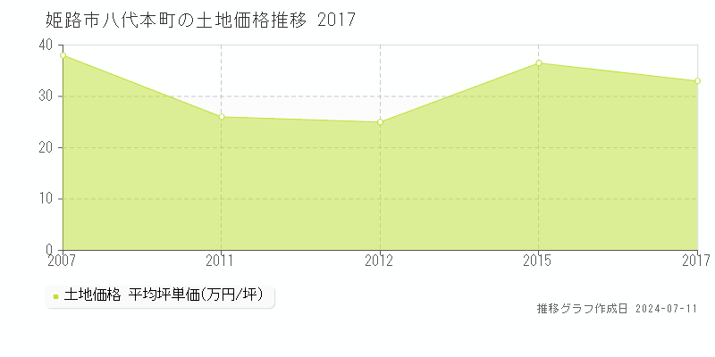 姫路市八代本町の土地価格推移グラフ 