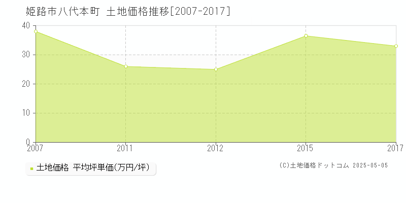八代本町(姫路市)の土地価格推移グラフ(坪単価)[2007-2017年]
