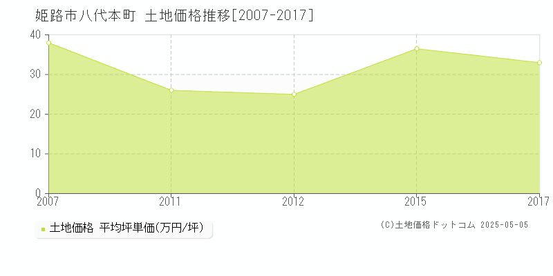 姫路市八代本町の土地価格推移グラフ 