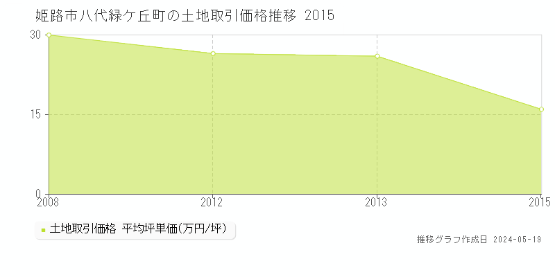 姫路市八代緑ケ丘町の土地価格推移グラフ 
