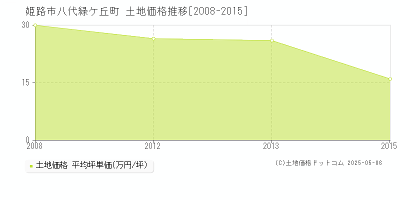 八代緑ケ丘町(姫路市)の土地価格推移グラフ(坪単価)[2008-2015年]
