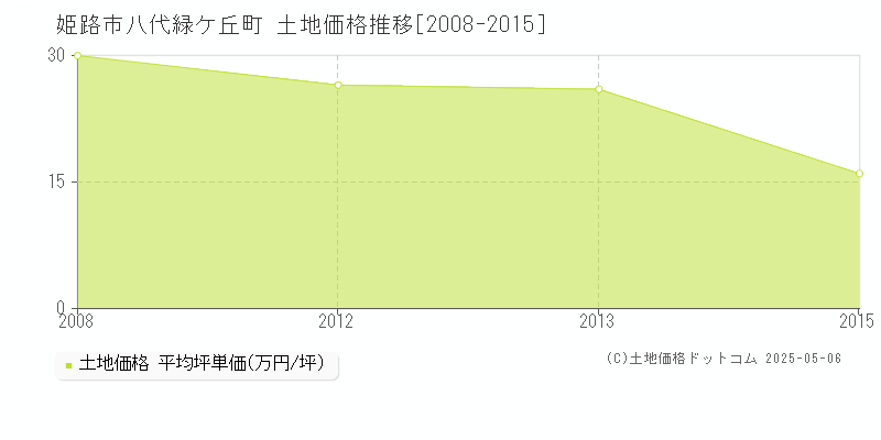 姫路市八代緑ケ丘町の土地価格推移グラフ 