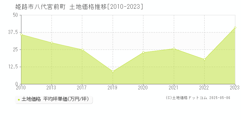 八代宮前町(姫路市)の土地価格推移グラフ(坪単価)[2010-2023年]