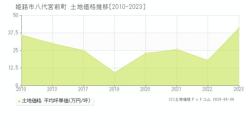 姫路市八代宮前町の土地価格推移グラフ 