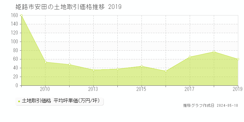 姫路市安田の土地取引価格推移グラフ 
