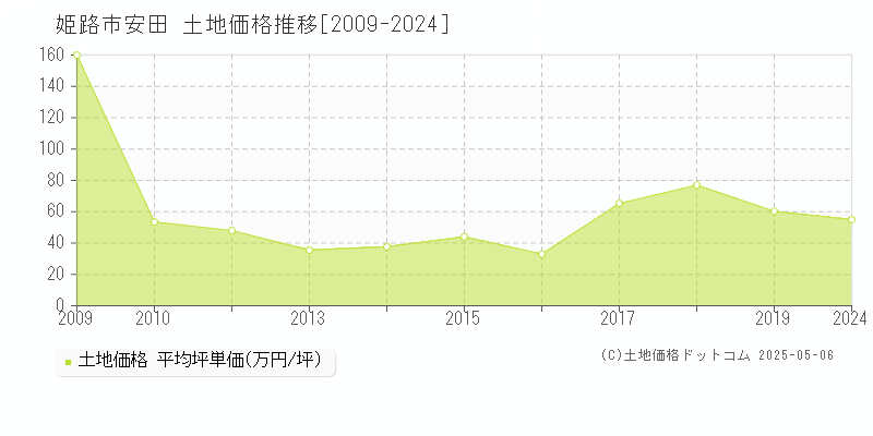 安田(姫路市)の土地価格推移グラフ(坪単価)[2009-2024年]
