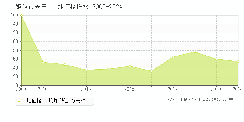 姫路市安田の土地取引価格推移グラフ 