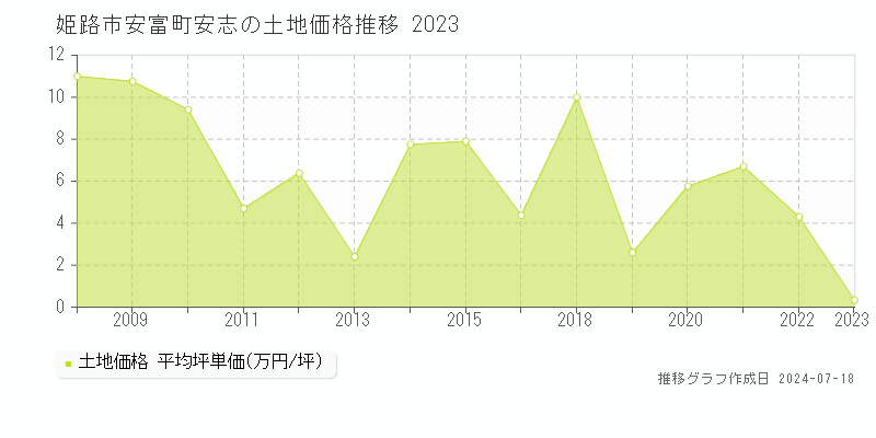 姫路市安富町安志の土地取引事例推移グラフ 