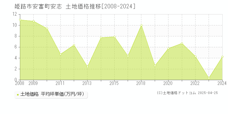 姫路市安富町安志の土地取引事例推移グラフ 