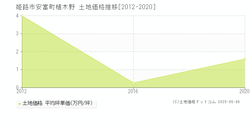 安富町植木野(姫路市)の土地価格推移グラフ(坪単価)[2012-2020年]