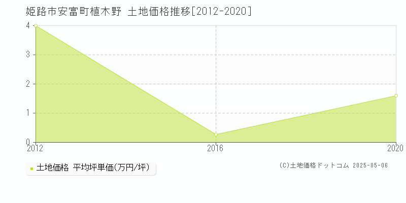 姫路市安富町植木野の土地価格推移グラフ 