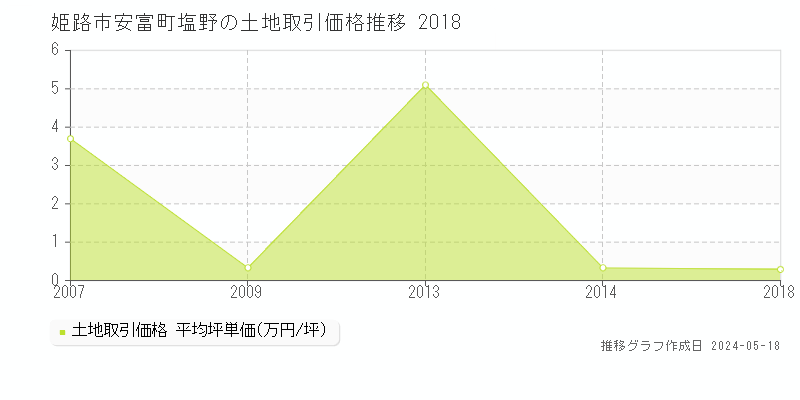 姫路市安富町塩野の土地取引事例推移グラフ 