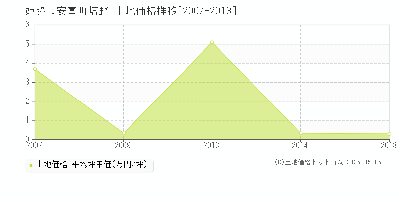 安富町塩野(姫路市)の土地価格推移グラフ(坪単価)[2007-2018年]