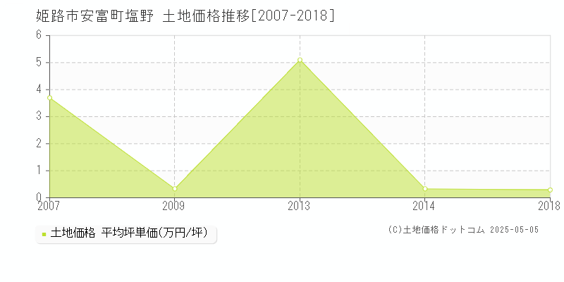 姫路市安富町塩野の土地価格推移グラフ 