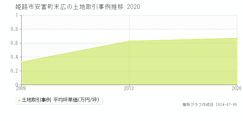 姫路市安富町末広の土地取引価格推移グラフ 