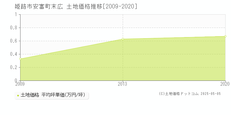 姫路市安富町末広の土地取引事例推移グラフ 