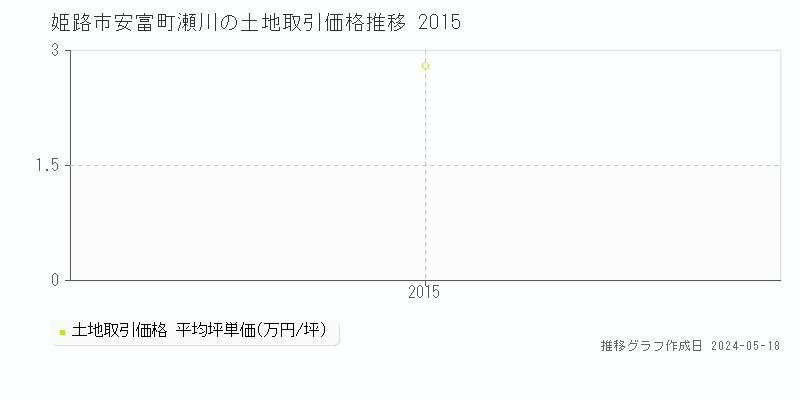 姫路市安富町瀬川の土地取引事例推移グラフ 