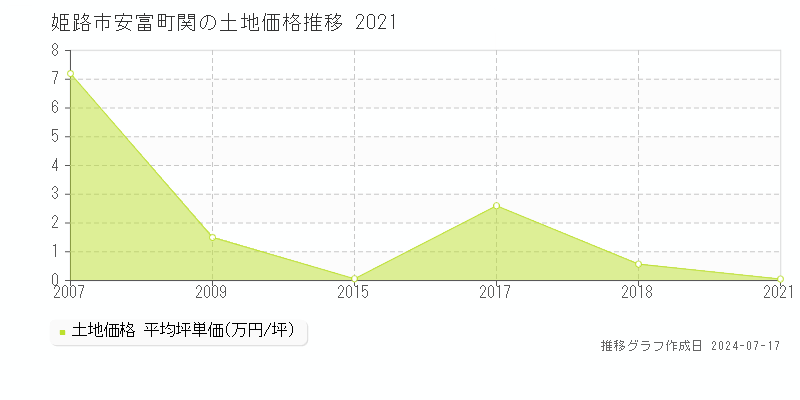 姫路市安富町関の土地価格推移グラフ 