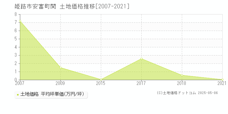 姫路市安富町関の土地取引価格推移グラフ 