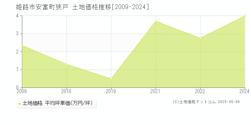 安富町狭戸(姫路市)の土地価格推移グラフ(坪単価)[2009-2024年]
