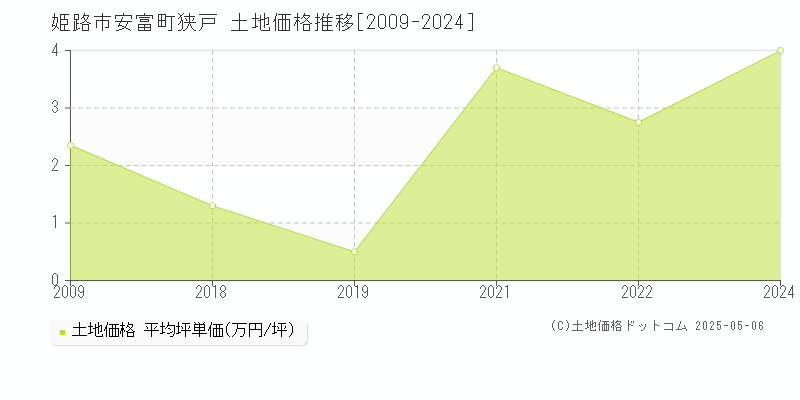 姫路市安富町狭戸の土地価格推移グラフ 