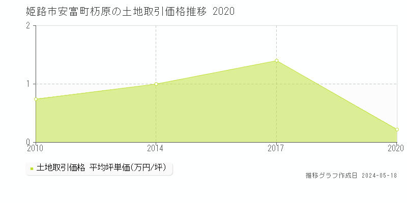 姫路市安富町杤原の土地取引価格推移グラフ 