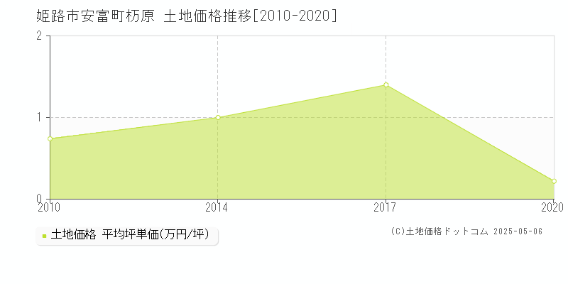 安富町杤原(姫路市)の土地価格推移グラフ(坪単価)[2010-2020年]