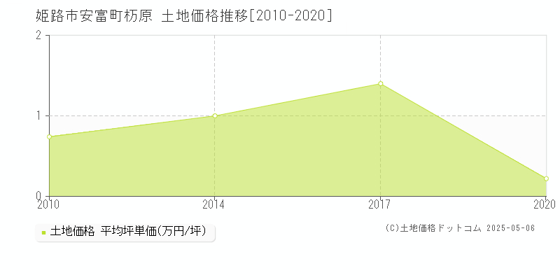 姫路市安富町杤原の土地価格推移グラフ 