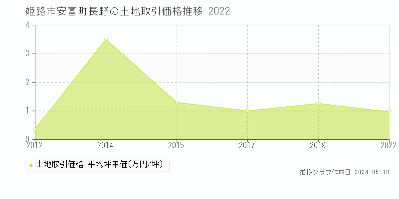 姫路市安富町長野の土地取引事例推移グラフ 