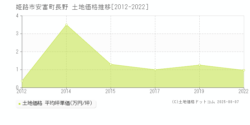 安富町長野(姫路市)の土地価格推移グラフ(坪単価)[2012-2022年]