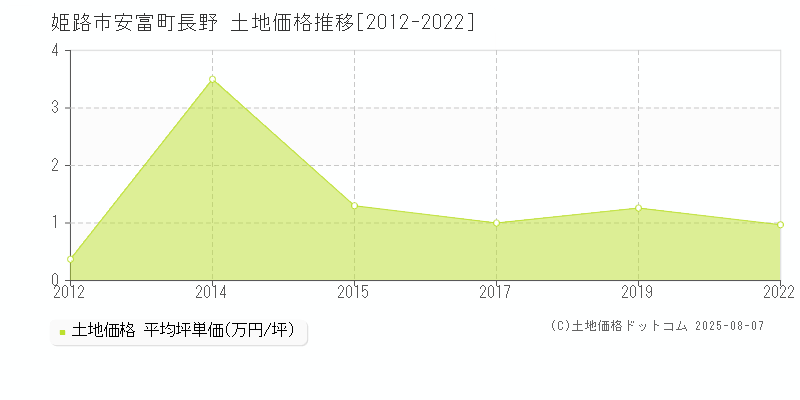 姫路市安富町長野の土地取引事例推移グラフ 