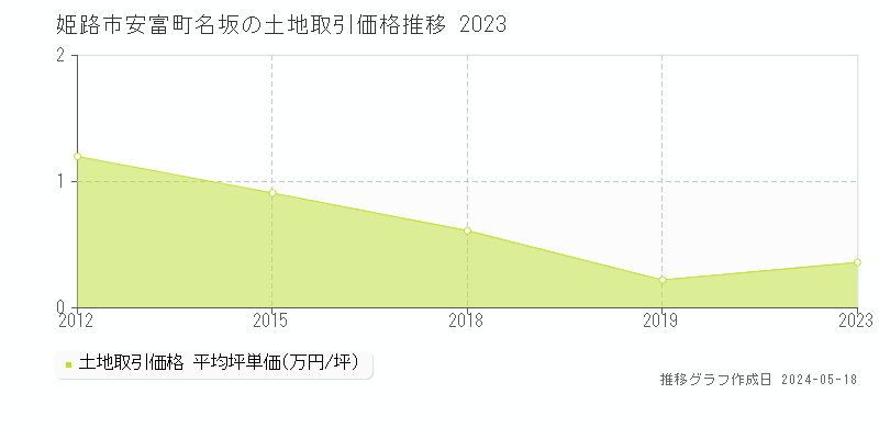 姫路市安富町名坂の土地価格推移グラフ 