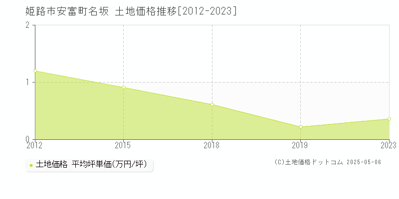 安富町名坂(姫路市)の土地価格推移グラフ(坪単価)[2012-2023年]